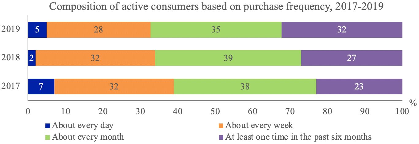 Composition of active consumers based on purchase frequency, 2017–2019. 