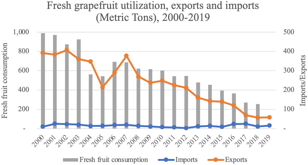 U.S. fresh grapefruit utilization, exports and imports (Metric Tons), 2000–2019. 