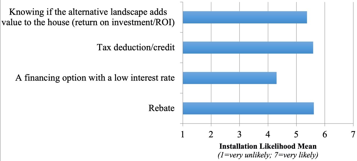 Financial incentives’ impact on participants’ installation likelihood for alternative landscapes. 