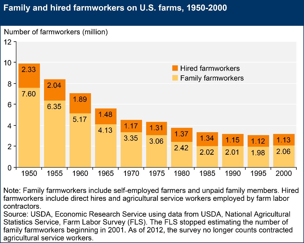 Declining family and hired farmworker values from 1950 to 2000. 