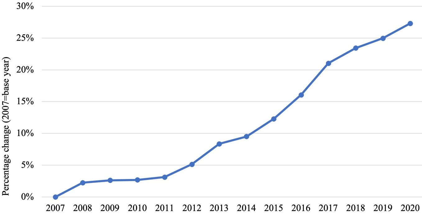 Percentage change in the number of establishments in the Florida pest control services industry, 2007–2020. Note: The beginning year 2007 of the Great Recession (2007–2010) is used as a base year for percentage change calculation.