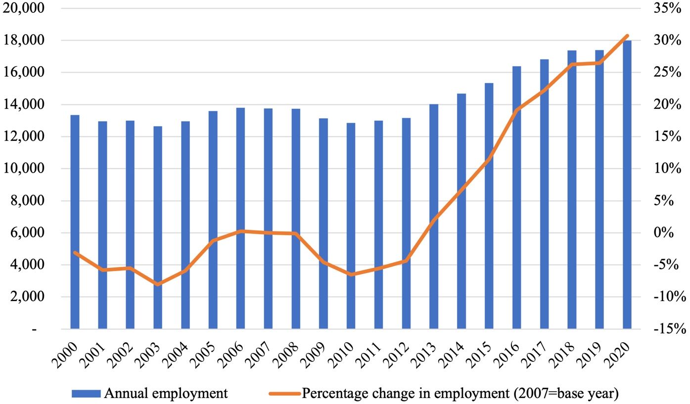 The annual employment trend in the pest control services industry in Florida, 2000–2020. Note: 2007 is used as a base year for percentage change calculation.