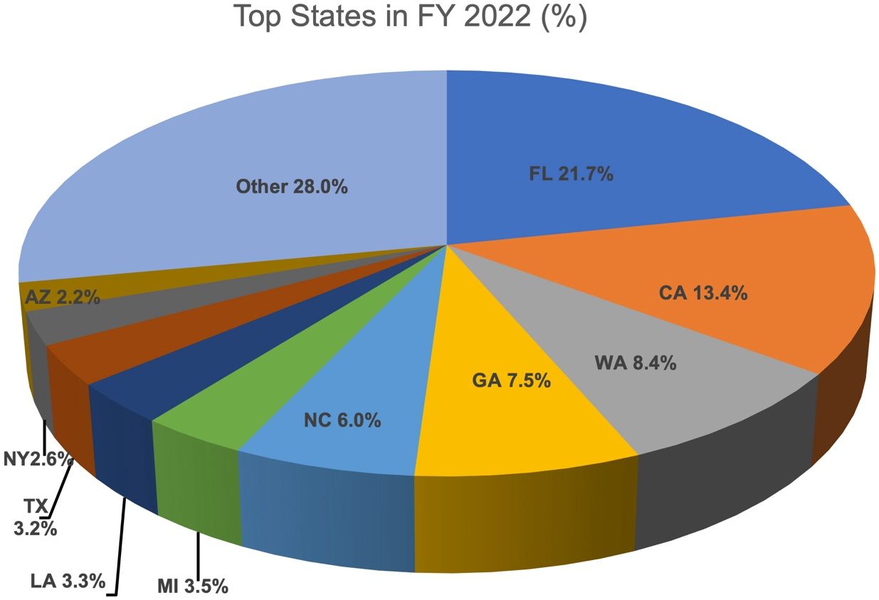 Top 10 states of H2-A workers (FY2022).