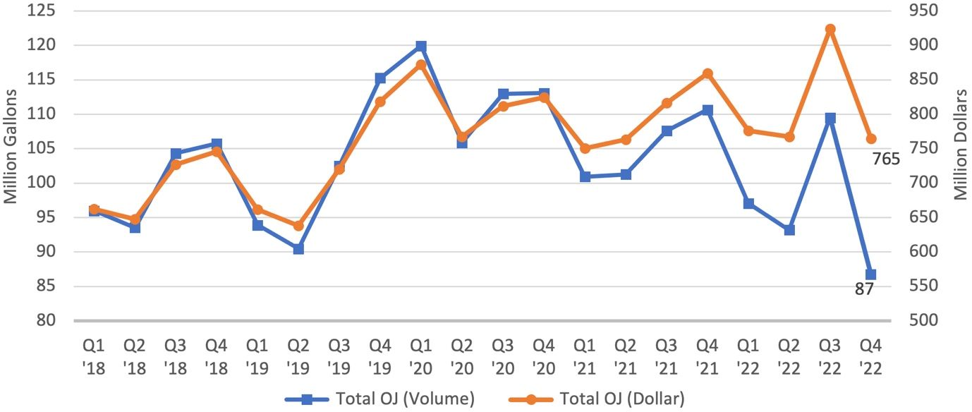Changes in OJ volume and dollar sales quarterly from the first quarter in 2018 through the first quarter in 2023.
