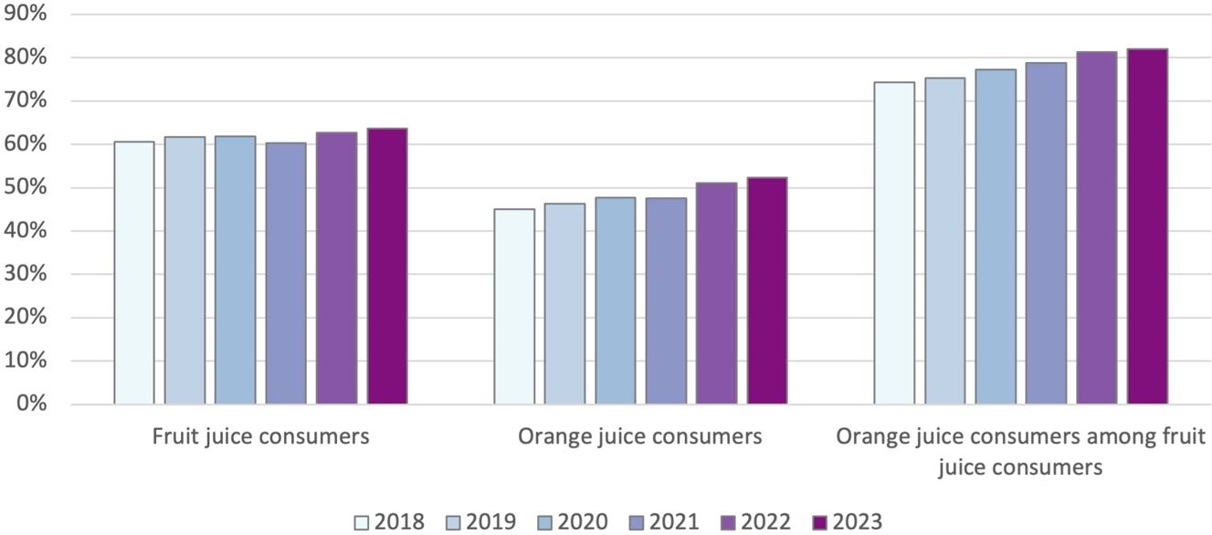 Changes in the shares of active fruit juice and OJ consumers, 2018–2023.