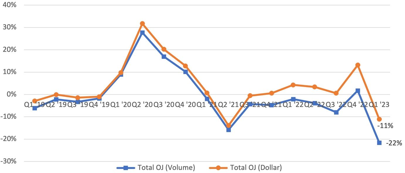 Year-over-year change rates in OJ volume and dollar sales, quarterly from the first quarter in 2019 through the first quarter in 2023.