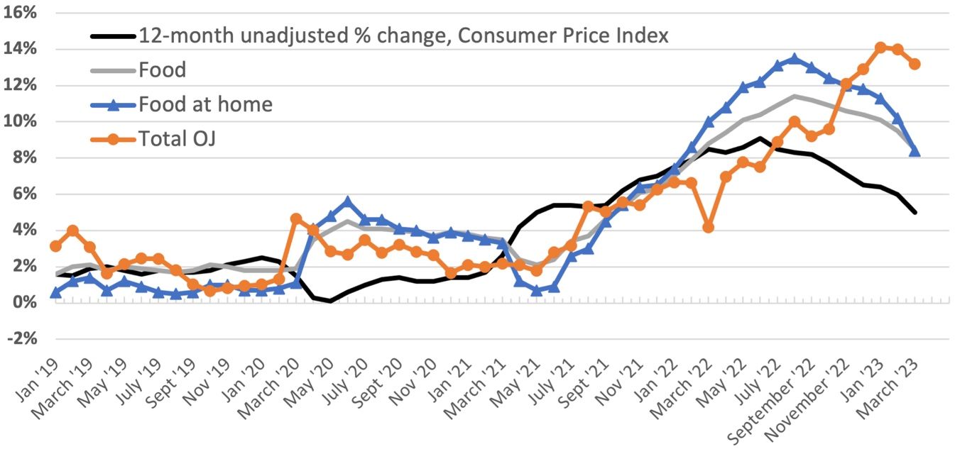 12-month unadjusted percent changes in price for CPI, food, food at home, and total OJ from January 2019–April 2023. 