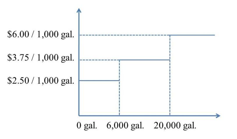 Figure 1. Inverted block rate structure used by GRU for residential customers (GRU 2013).