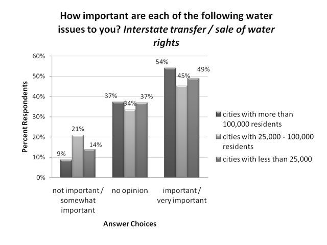 Figure 2. Interstate sale or transfer of water rights, ranking by respondents residing in cities of different sizes (% respondents).