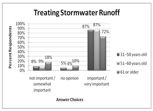 Figure 2. Treating stormwater runoff, ranking by respondents from different age groups (% respondents).
