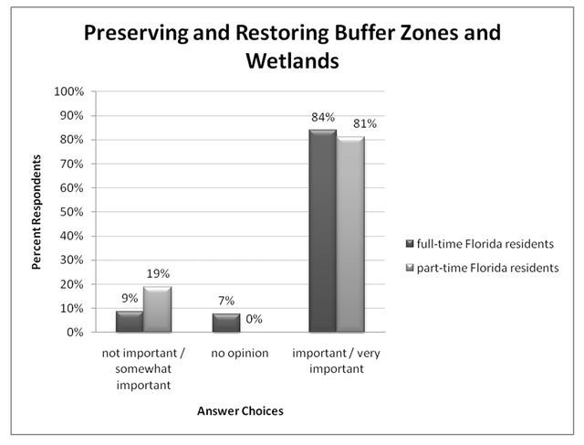 Figure 6. Preserving and restoring buffer zones and wetlands, ranking by full-time versus part-time Florida residents (% respondents).