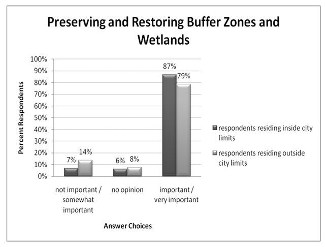Figure 5. Preserving and restoring buffer zones and wetlands, ranking by respondents residing inside versus outside city limits (% respondents).