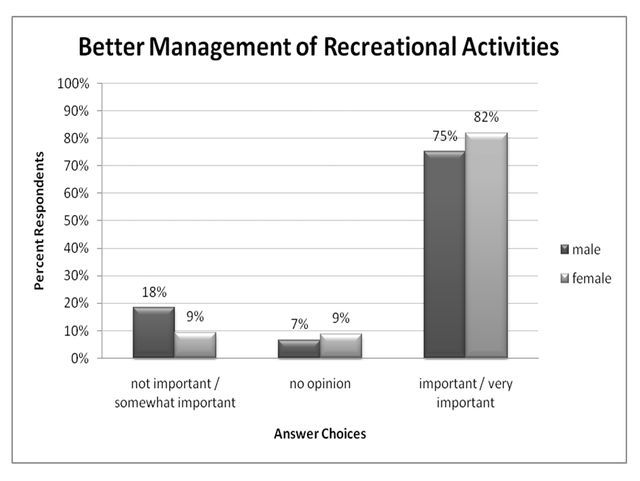 Figure 10. Better management of recreational activities, ranking by male and female (% respondents).