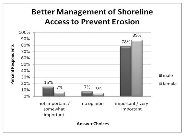 Figure 8. Better management of shoreline access, ranking by sex (% respondents).