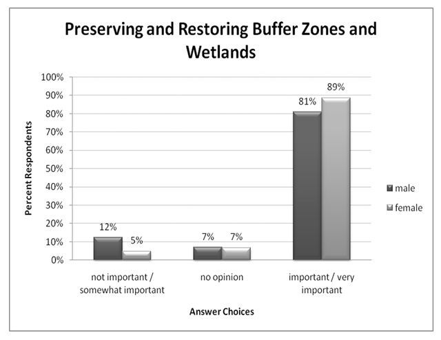 Figure 7. Preserving and restoring buffer zones and wetlands, ranking by sex (% respondents).