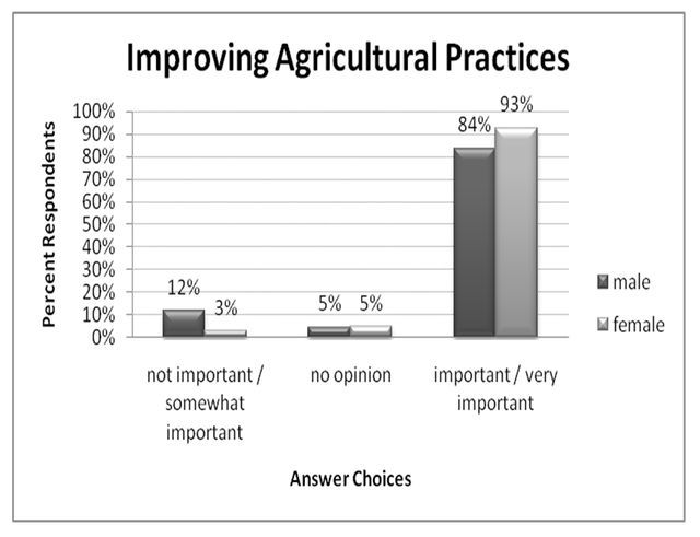 Figure 3. Improving agricultural practices, ranking by respondents of different sexes (% respondents).