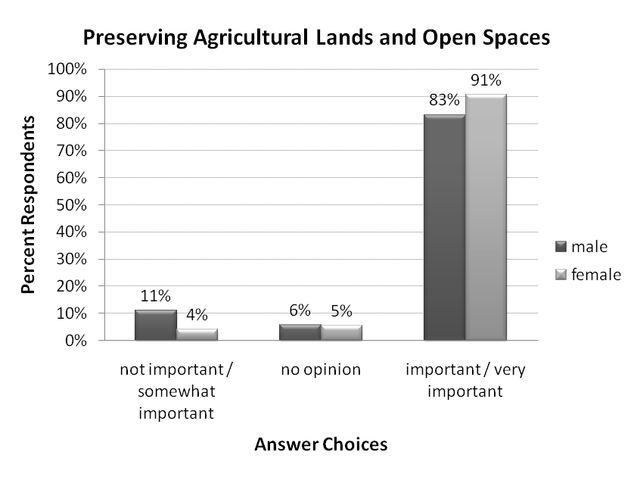 Figure 4. Preserving agricultural lands and open spaces, ranking by respondents of different sexes (% respondents).