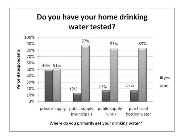 Figure 8. Do you have your home drinking water tested? (ranked by primary source of drinking water, % respondents).