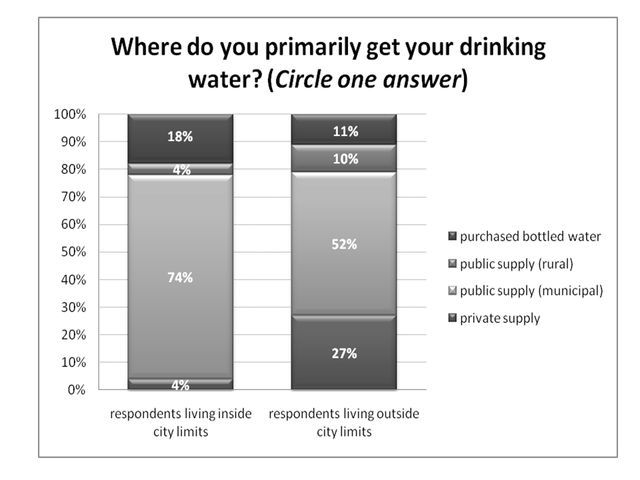 Figure 4. Primary sources of drinking water (% respondents).