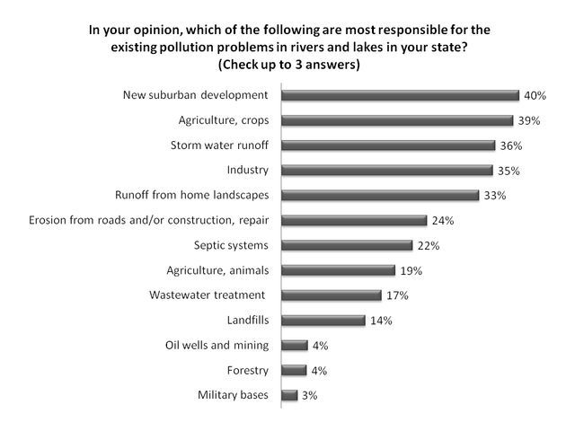 Figure 3. Perceived pollution sources affecting rivers and lakes in Florida (% respondents).