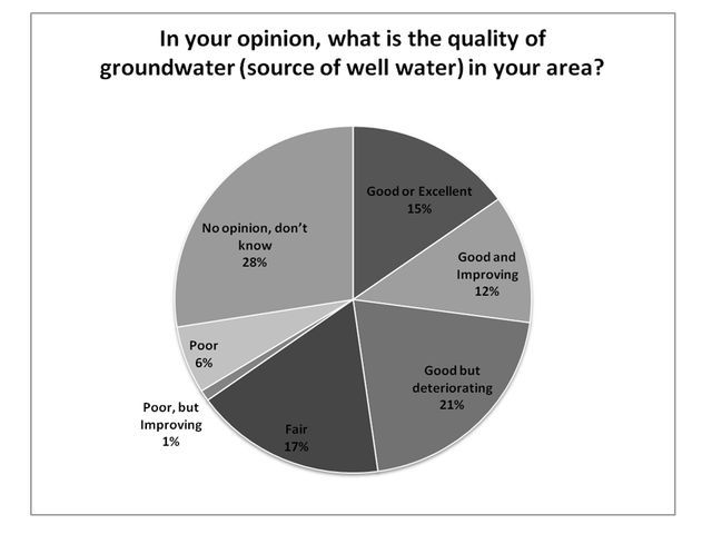 Figure 1. Perceived quality of groundwater (% respondents).