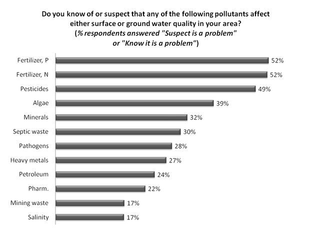 Figure 4. Perceived pollutants affecting surface water or groundwater (% respondents).