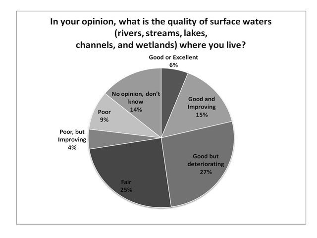 Figure 2. Perceived quality of surface water (% respondents).