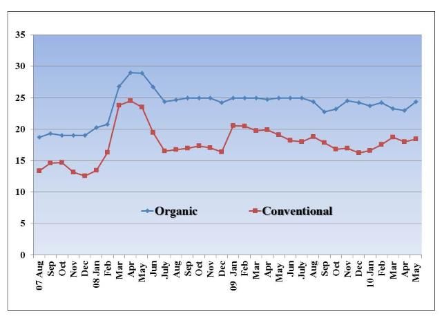 Figure 12. Average monthly wholesale prices for organic and conventional bananas in the New York market, 2007–2010 ($/box).