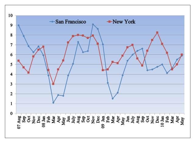 Figure 14. Average monthly premiums for organic bananas in the New York and San Francisco markets, 2007–2010 ($/box).