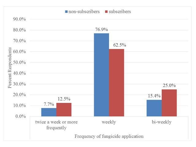Figure 5. Frequency of fungicide application for SAS subscribers and non-subscribers