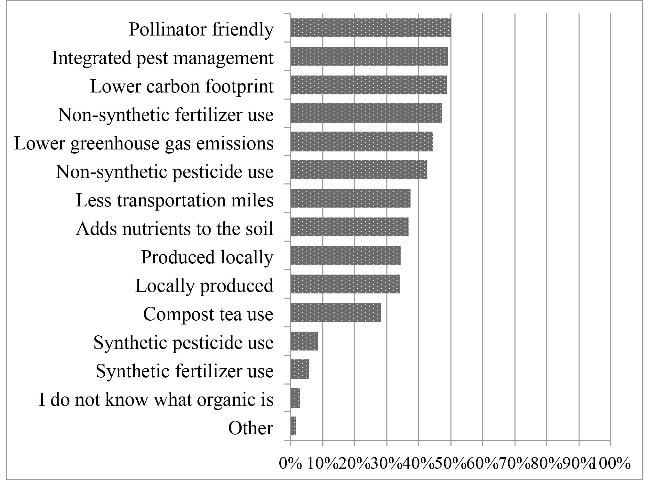 Figure 7. Perceived attributes that define organic ornamental plants (continued)