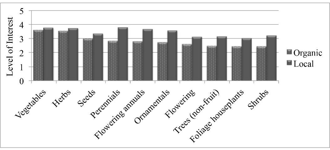 Figure 10. Consumer interest in organic or local plants, by plant type (1=no interest, 5=high interest)