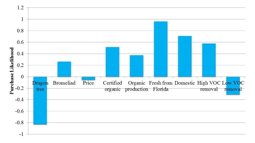 Figure 4. Attributes impact on consumers' purchase likelihood for indoor foliage plants (Note: Base variables used for comparison are as follows: plant type results are compared to peace lilies, production method to conventional production, origin to imported plants, and VOC removal results to not rated.)