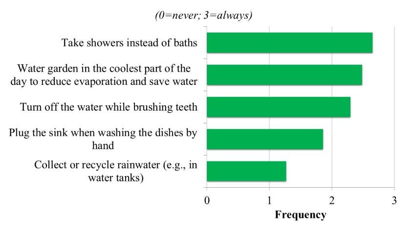 Figure 2. Daily water use