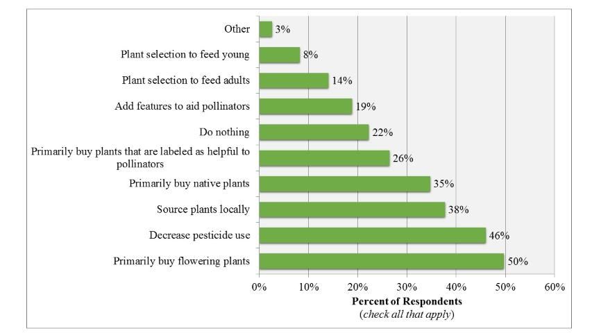 Figure 1. Consumers' actions to aid pollinator insects.