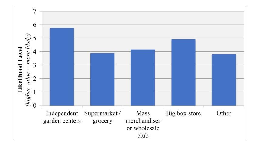 Figure 3. Consumers' perceptions of the availability of plants to aid pollinators, by retail outlets.