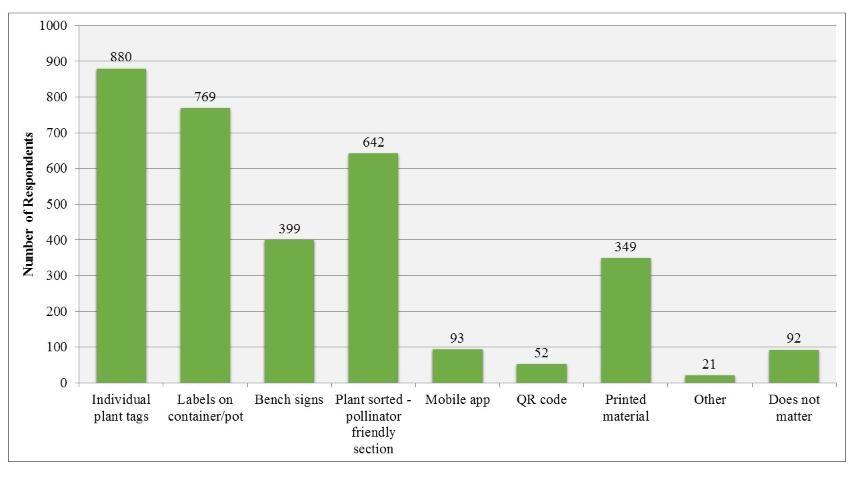 Figure 4. Consumers' preferred in-store information sources for plants that aid pollinators.