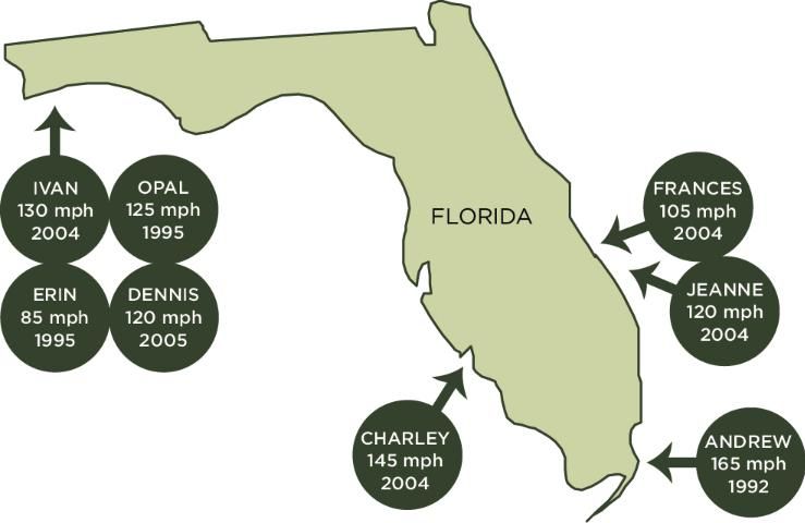 Figure 2. Urban trees were measured following hurricanes striking Florida and Puerto Rico. For each hurricane, the arrow points to the location of landfall. The maximum sustained wind speed (mph) and year are included.