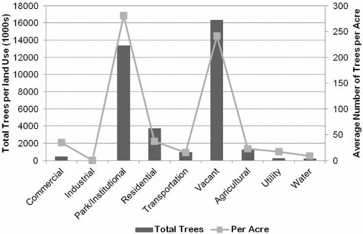 Figure 3. Total trees (1000s) and average density (trees/acre) distribution per land use in Miami-Dade County.