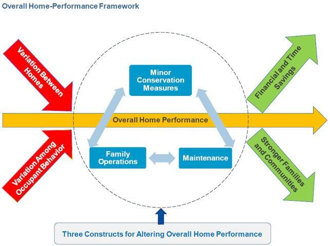 Figure 1. Conceptual framework for overall home performance.