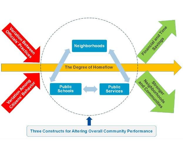 Figure 1. Conceptual framework for overall community performance.