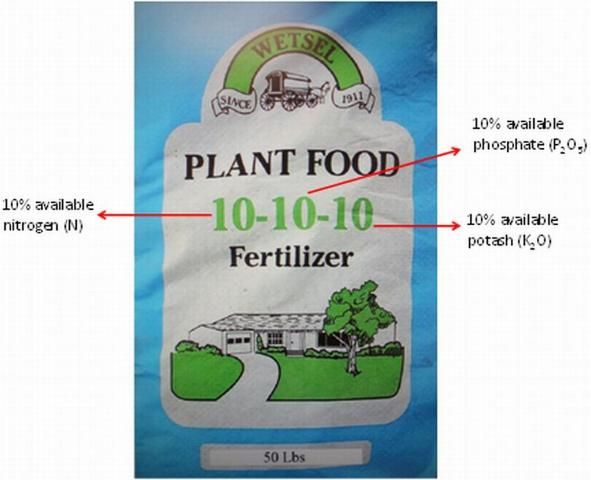 A 10-10-10 dry fertilizer bag label. This 50-pound fertilizer has 5 pounds each of nitrogen (N), phosphorus (P2O5), and potassium (K2O) active ingredients. Namely, it has 15 pounds of active ingredients and 35 pounds of inactive ingredients.