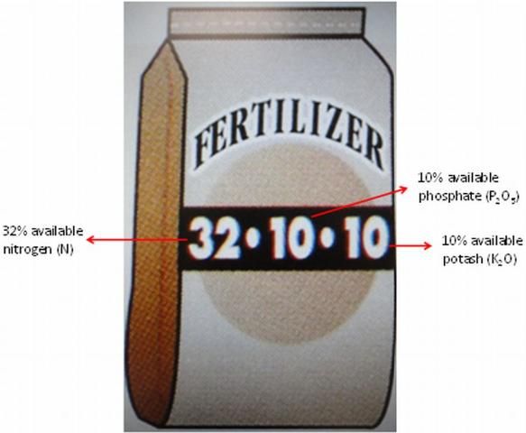 A 32-10-10 dry fertilizer bag label. This 50-pound fertilizer has 16 pounds of nitrogen (N) and 5 pounds each of phosphorus (P2O5) and potassium (K2O) active ingredients. Namely, it has 26 pounds of active ingredients and 24 pounds of inactive ingredients.