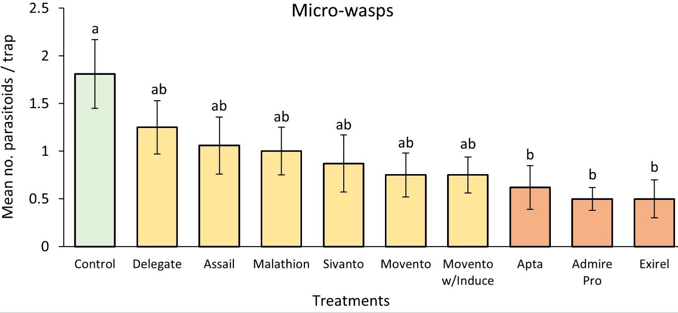 Overall mean ± SE number of important micro-wasps (parasitoids) recovered from clear sticky traps in 2020. Refer to Table 2 for insecticide active ingredients, groups, and classes. Means and ± SE for all variables are untransformed values. Differences among means were calculated using Tukey’s HSD mean separation test at a P < 0.05. Bars with the same letter/s are not significantly different.