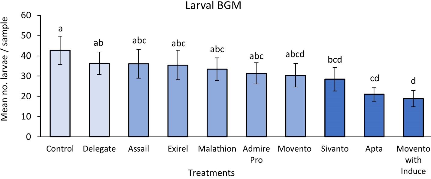Overall mean ± SE number of larval BGM per replicate (25 flower buds/replicate) in 2020. Refer to Table 2 for insecticide active ingredients, groups, and chemical classes. Means and ± SE for all variables are untransformed values. Differences among means were calculated using Tukey’s HSD mean separation test at a P < 0.05. Bars with the same letter/s are not significantly different.