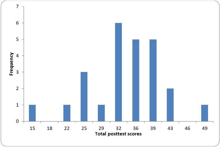 Figure 3. A histogram of posttest scores following a Qualtrics workshop created with the EZAnalyze plug-in for Excel.