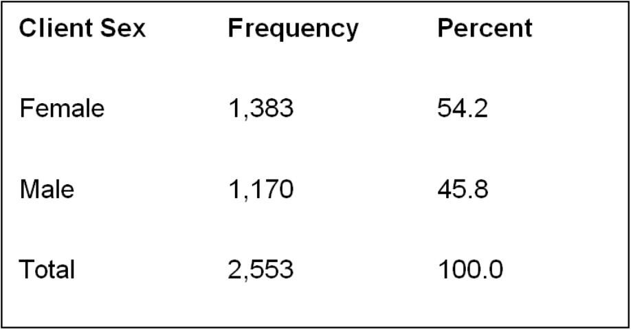 Figure 2. A frequency table created with the EZAnalyze plug-in for Excel showing client sex from a survey.