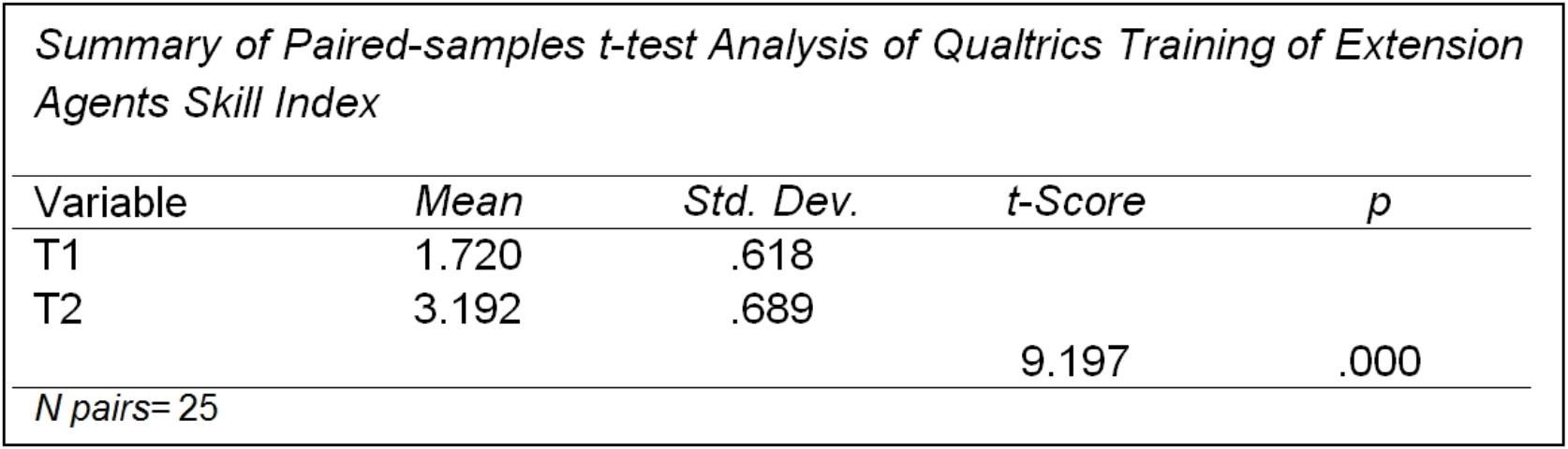 Figure 7. An example of a paired-samples t-test results table created with the EZAnalyze plug-in for Excel.