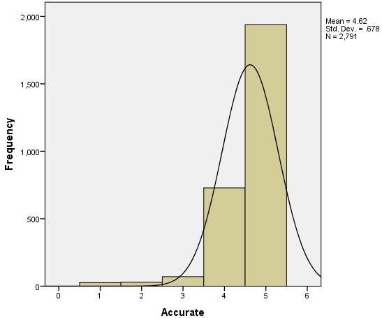 Figure 6. A histogram of the responses for the Is the data accurate survey item from a Customer Satisfaction Survey created with SPSS.