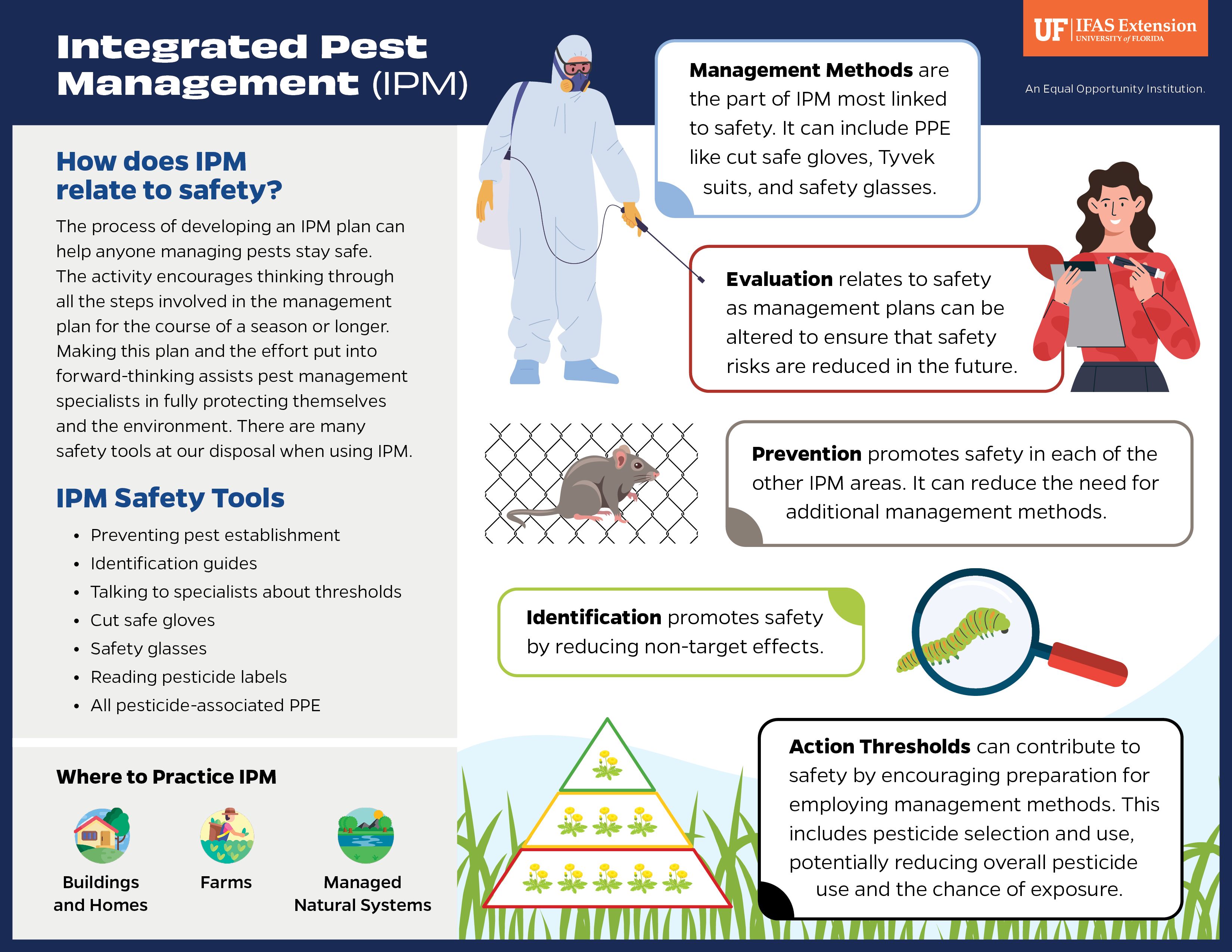 UF/IFAS has created a graphic for relating safety to IPM. It confirms that IPM is important in a variety of ecosystems from the home to the farm to the environment. It also summarizes how each part of an IPM plan can contribute to safety. 